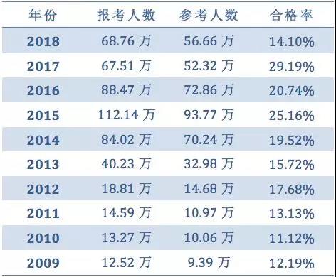 過去十年執(zhí)業(yè)藥師考試通過率