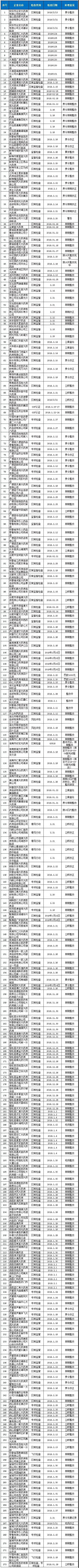安徽省藥監(jiān)局公示2019年2月藥品流通監(jiān)督檢查信息 安徽省藥監(jiān)局公示2019年2月藥品流通監(jiān)督檢查信息