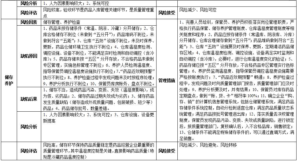 醫(yī)藥生產(chǎn)、銷售企業(yè)  藥品質(zhì)量風(fēng)險(xiǎn)評估審核表