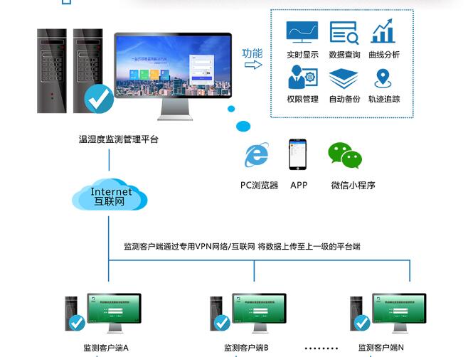志翔領(lǐng)馭溫濕度監(jiān)測平臺(tái)