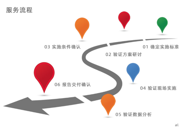 GMP驗證與4Q驗證流程 GMP驗證與4Q驗證流程