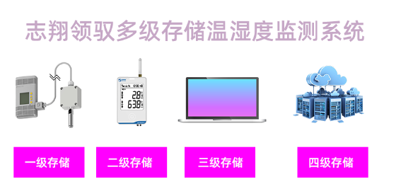 志翔領(lǐng)馭多級存儲溫濕度監(jiān)測系統(tǒng)